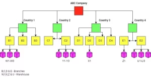 Best odoo partner in saudi arabia- How Odoo Benefits Multinational, Multidisciplinary Companies