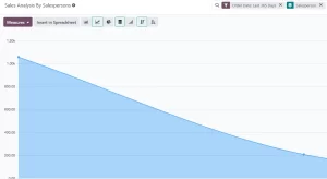 Odoo erp - Graphs and charts